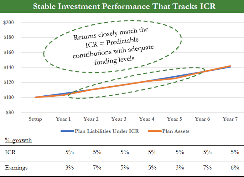 Chart: Stable Investment that Tracks ICR